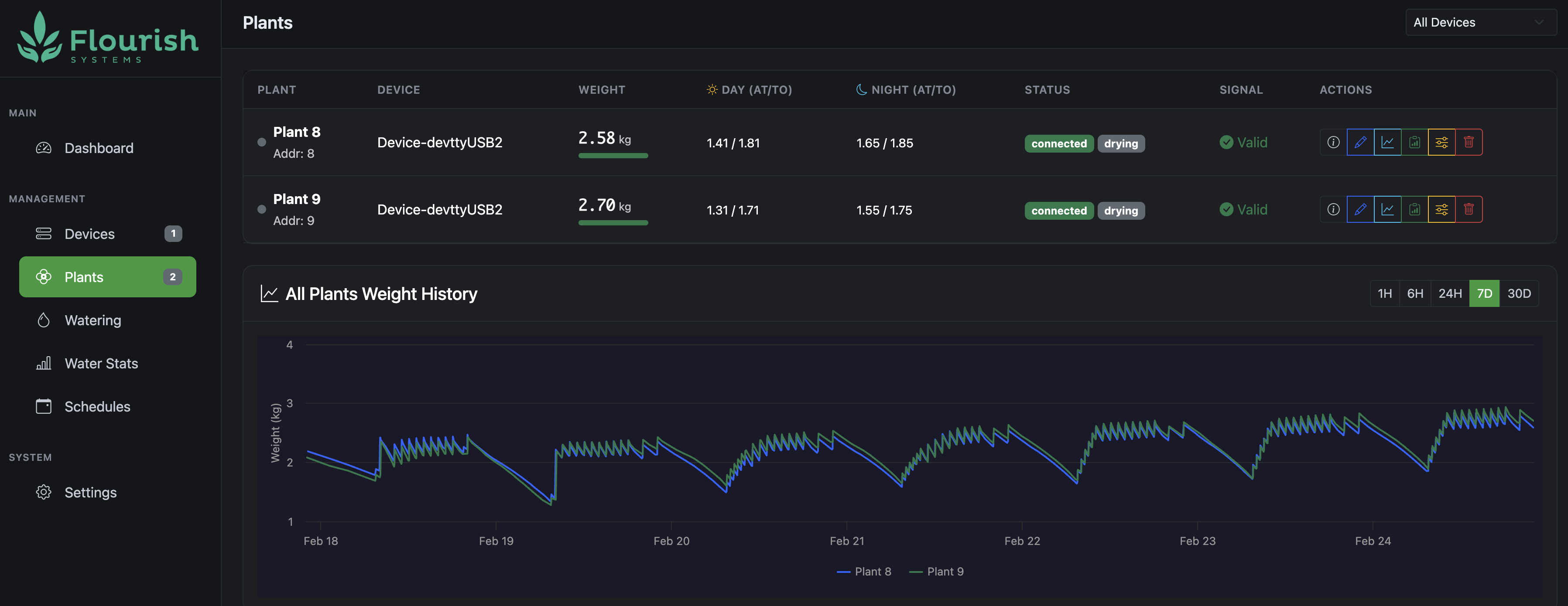 Flourish dashboard showing 7-day weight history for multiple plants