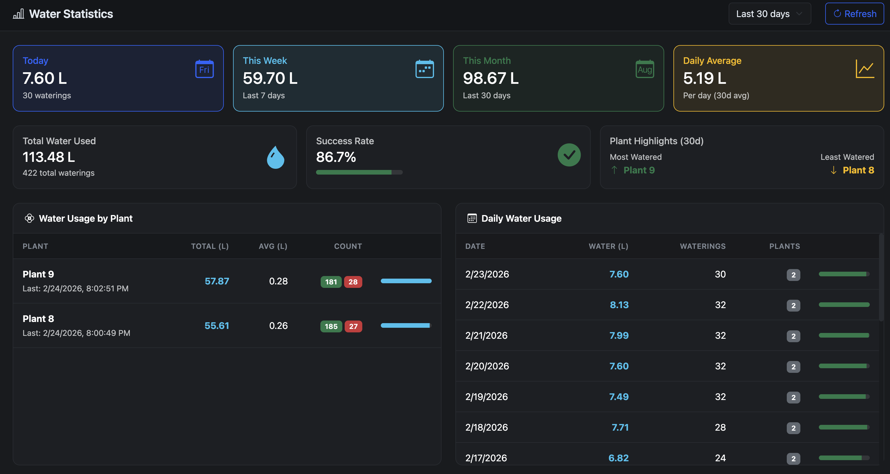 Flourish water statistics dashboard showing daily usage, success rate, and per-plant analytics